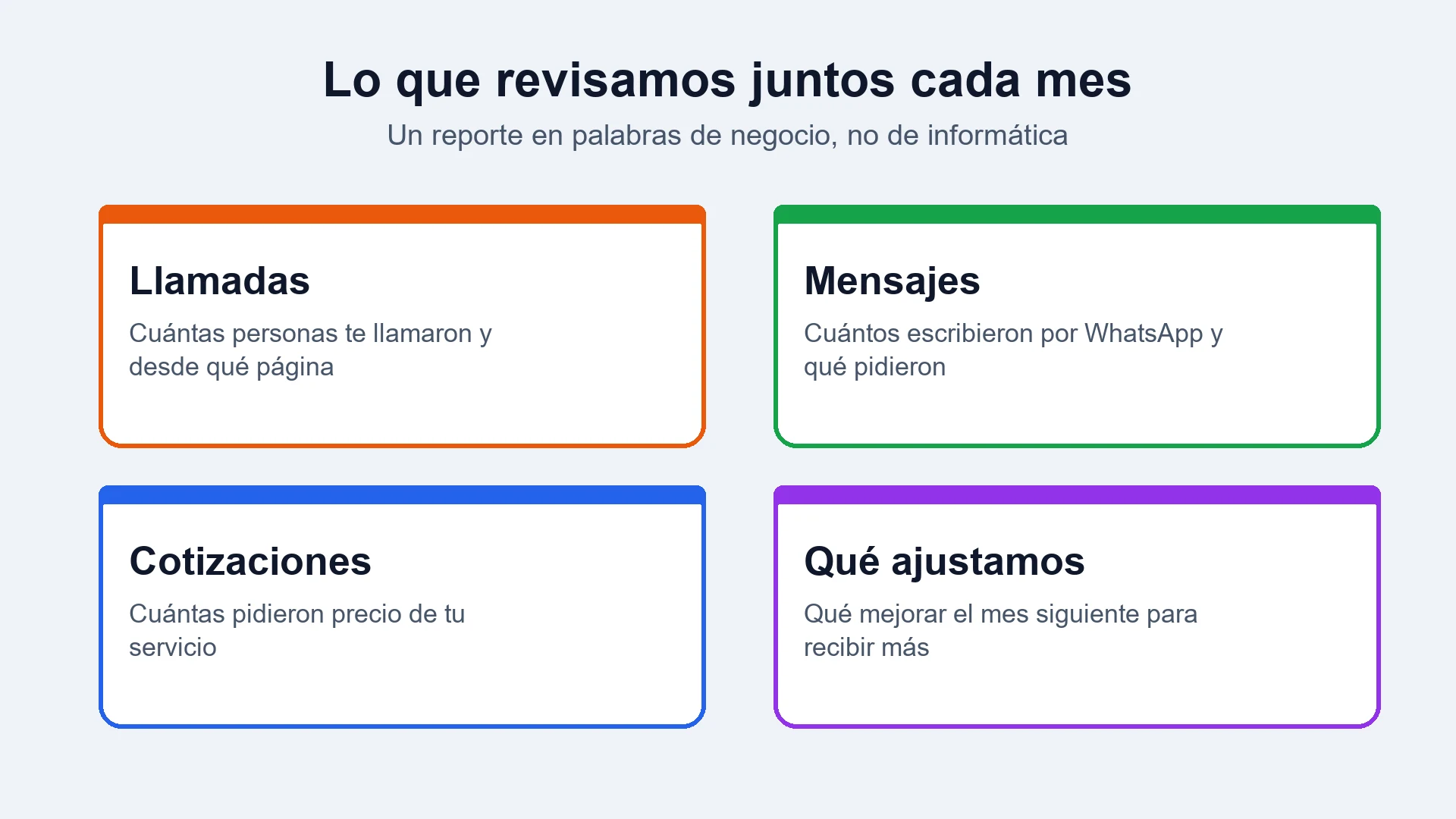 Cuatro tarjetas con lo que se revisa cada mes: llamadas, mensajes, cotizaciones y qué se ajusta