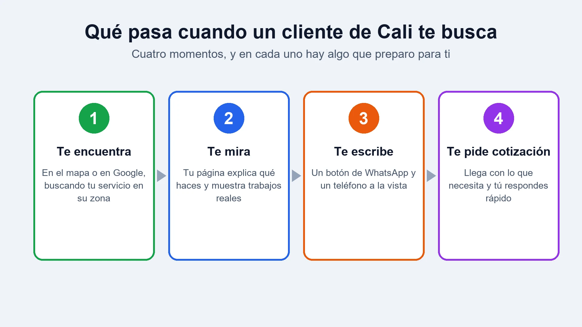Cuatro tarjetas numeradas con el camino de un cliente: te encuentra, te mira, te escribe y te pide cotización