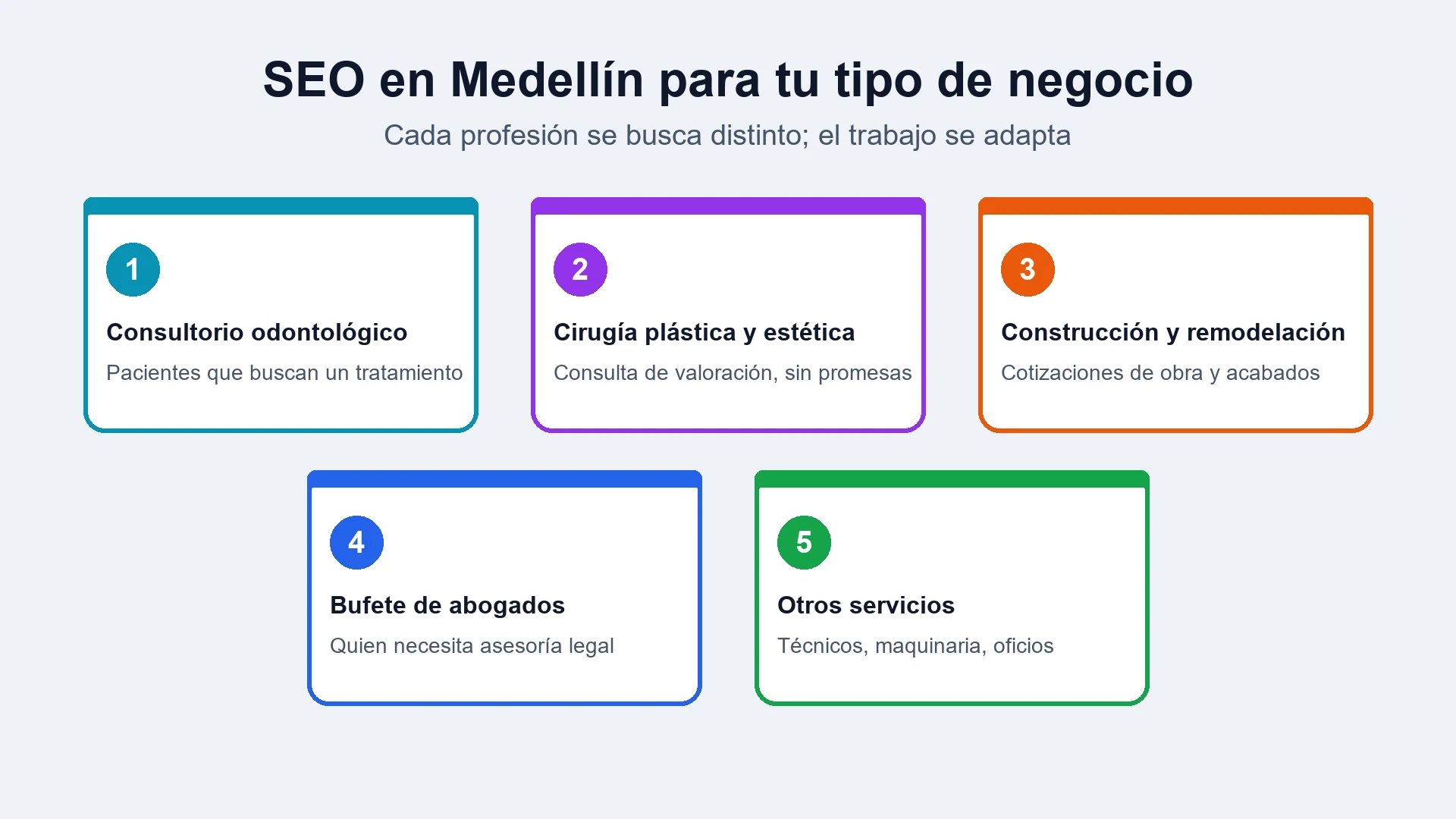 Cinco tarjetas numeradas con tipos de negocio: consultorio odontológico, cirugía plástica y estética, construcción y remodelación, bufete de abogados y otros servicios