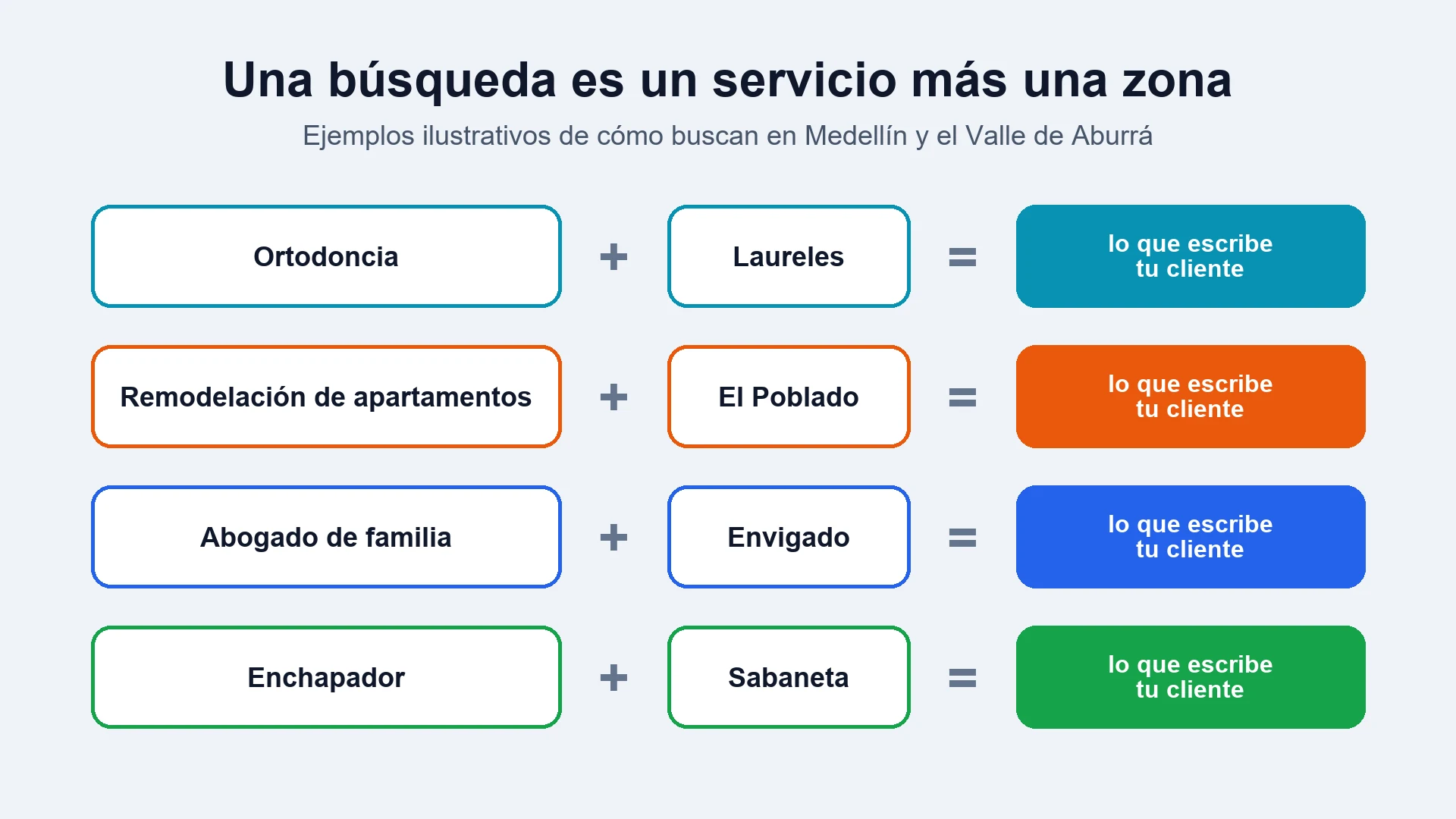 Cuatro filas que suman un servicio y una zona de Medellín para formar lo que escribe el cliente, como ortodoncia más Laureles o enchapador más Sabaneta