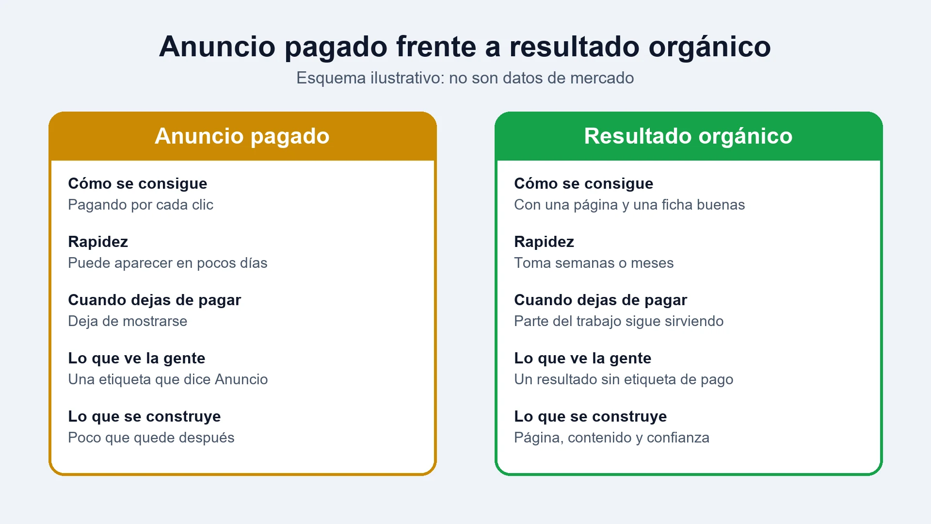 Dos tarjetas que comparan un anuncio pagado con un resultado orgánico en cómo se consigue, la rapidez, qué pasa si dejas de pagar, lo que ve la gente y lo que se construye