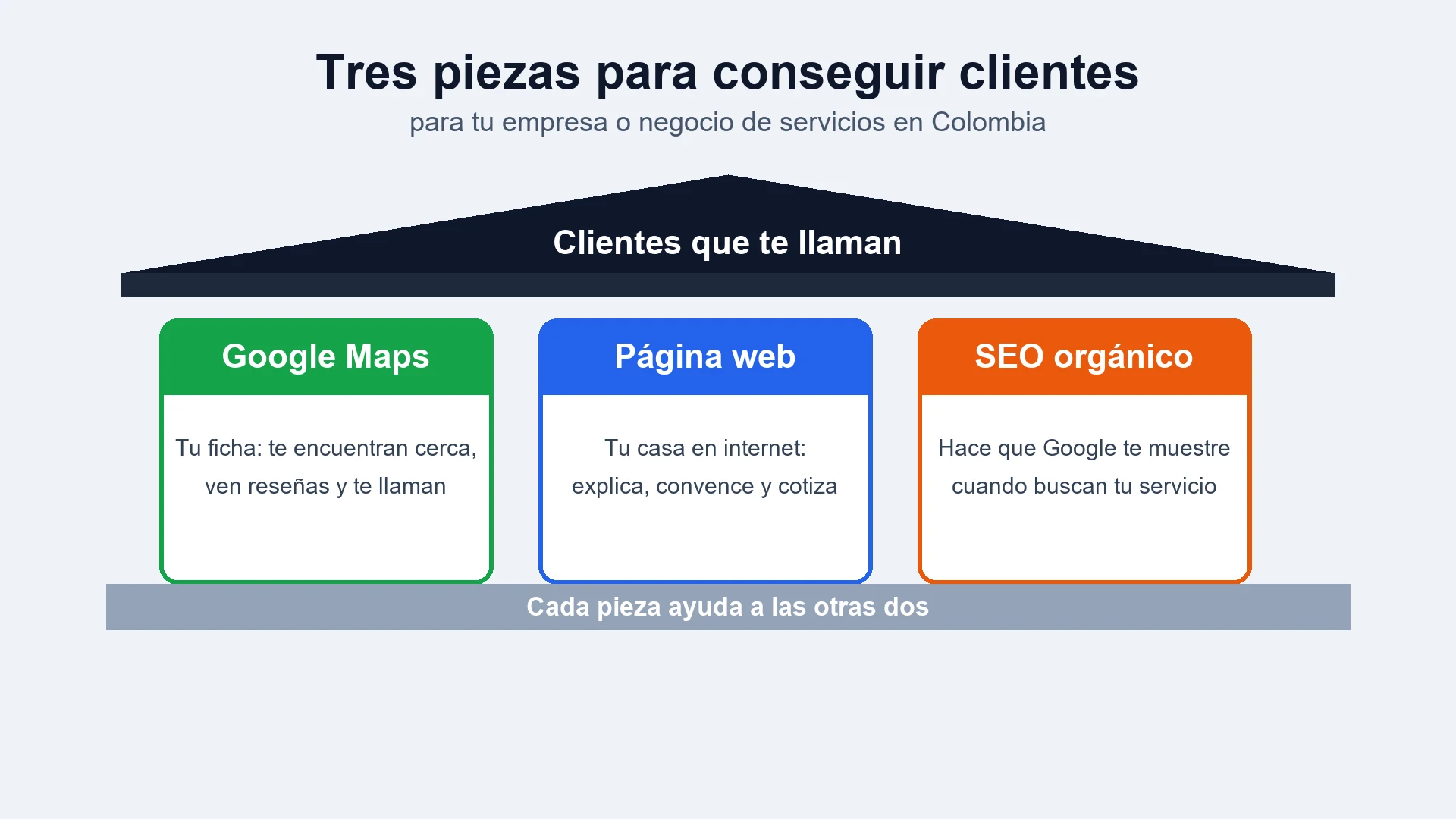 Esquema de una casa con tres columnas: Google Maps, página web y SEO orgánico, que sostienen el techo de clientes que te llaman