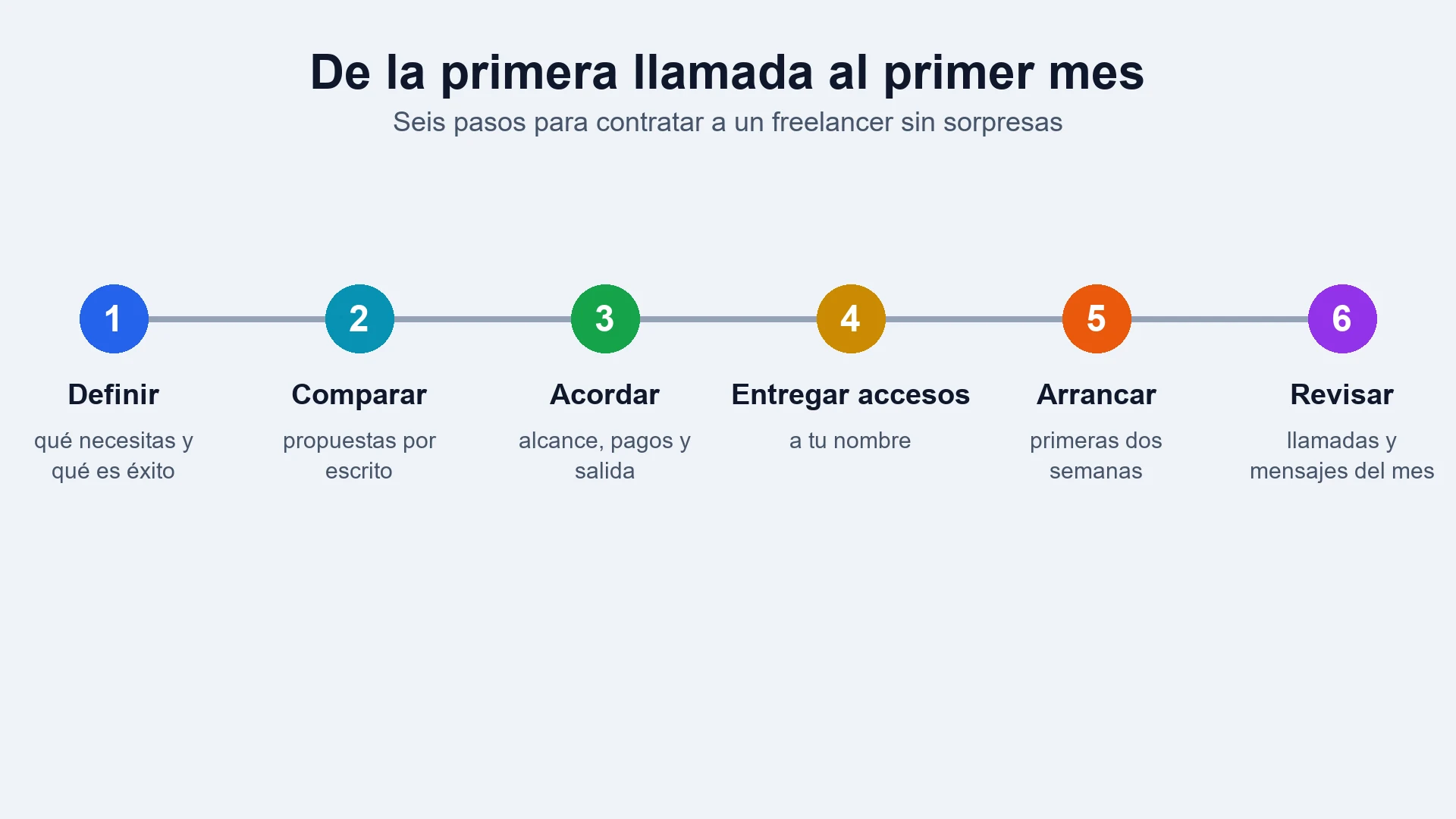 Línea de tiempo con seis pasos numerados para contratar a un freelancer de SEO: definir, comparar, acordar, entregar accesos, arrancar y revisar