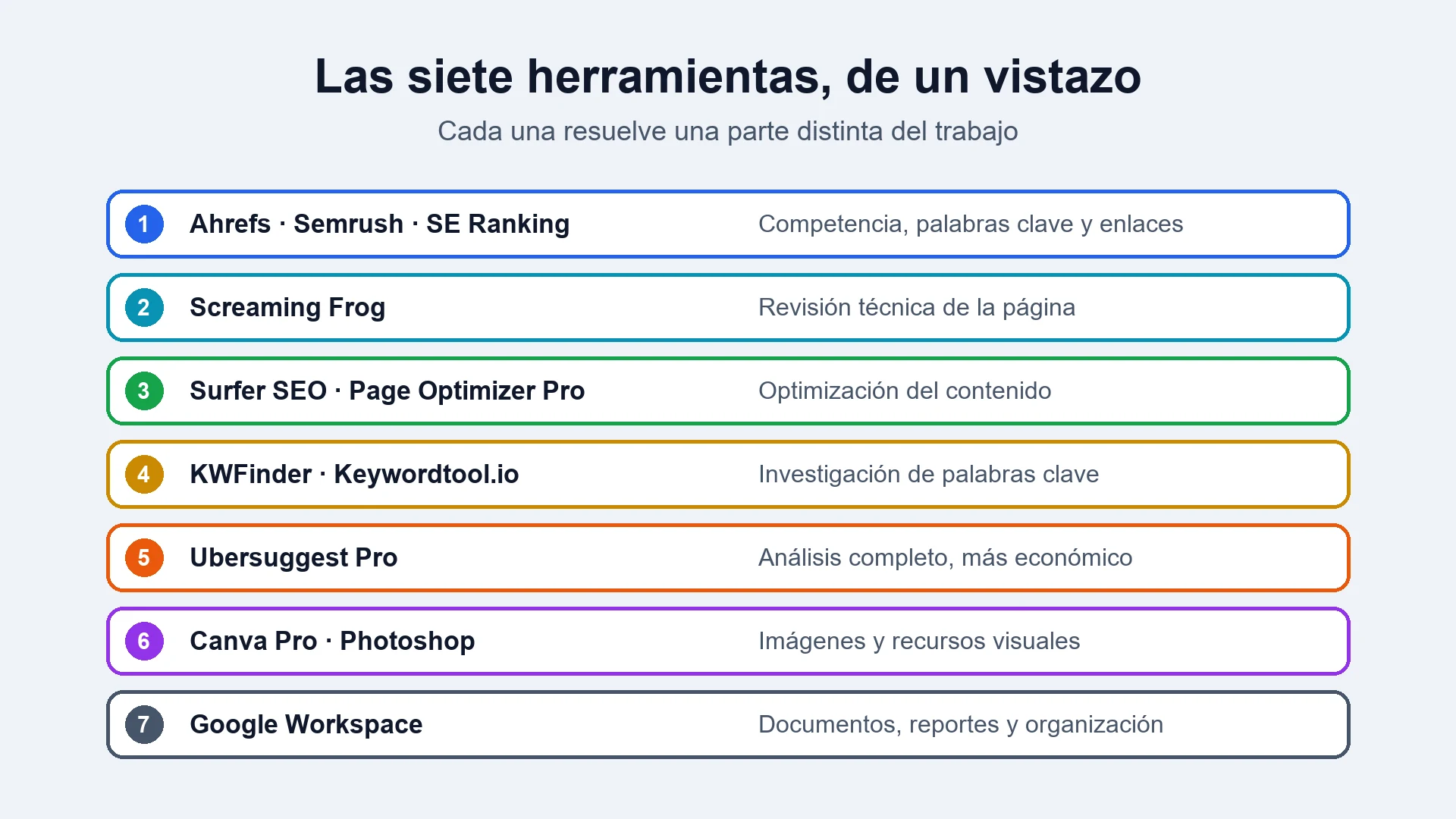 Siete filas numeradas con las herramientas de pago del SEO y para qué sirve cada una
