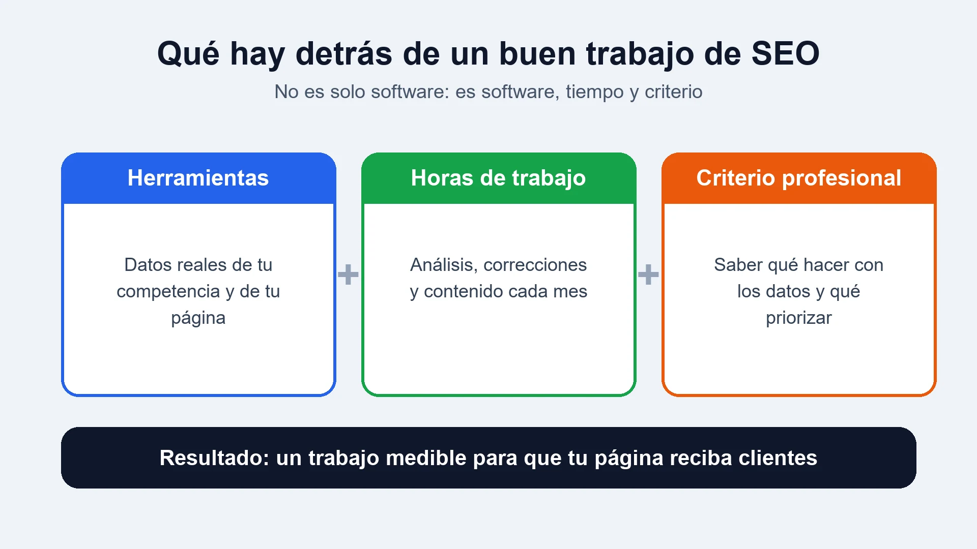 Tres tarjetas: herramientas, horas de trabajo y criterio profesional, que suman un trabajo medible de SEO