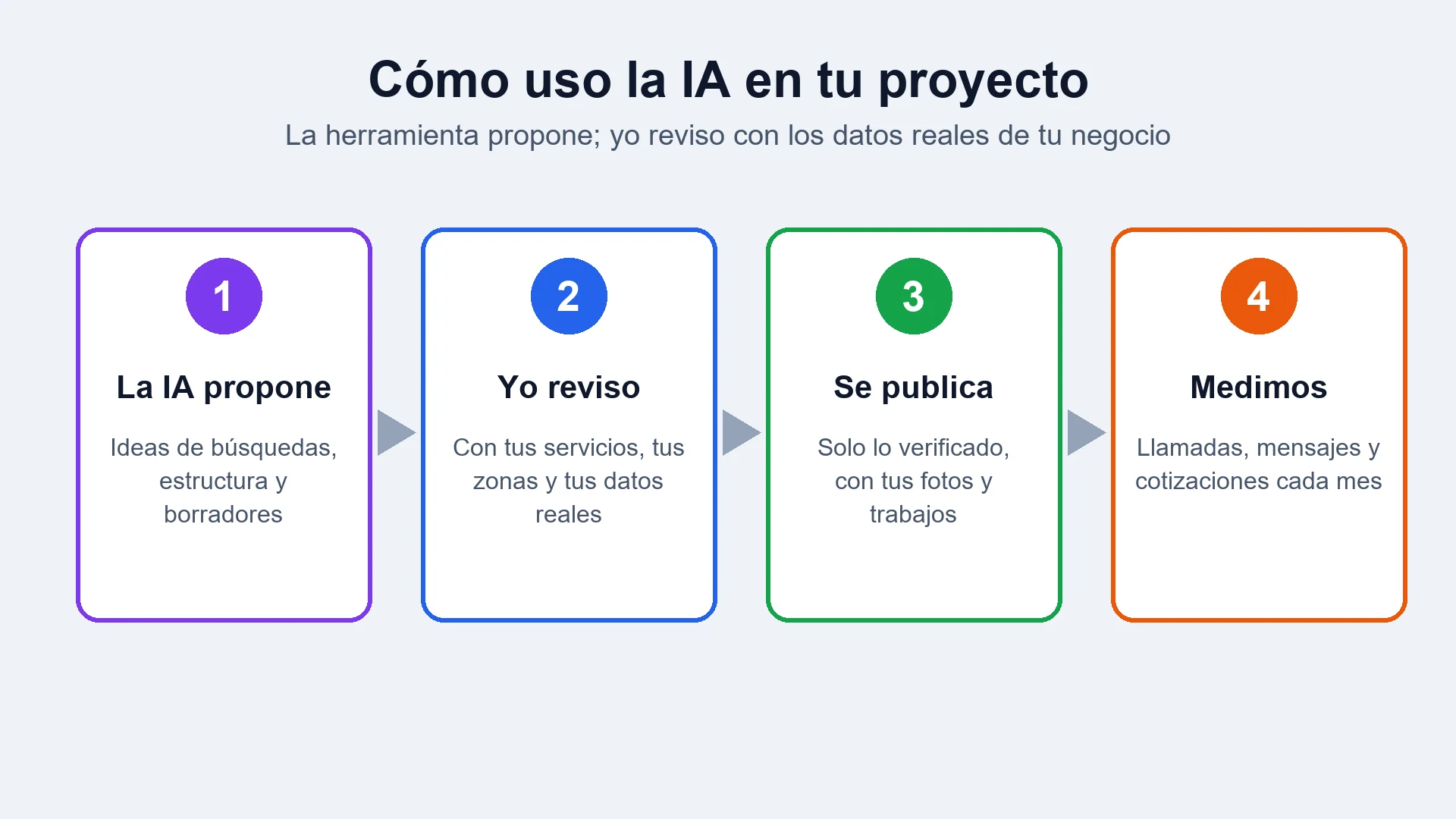 Cuatro pasos con flechas: la IA propone, yo reviso, se publica lo verificado y medimos los resultados cada mes