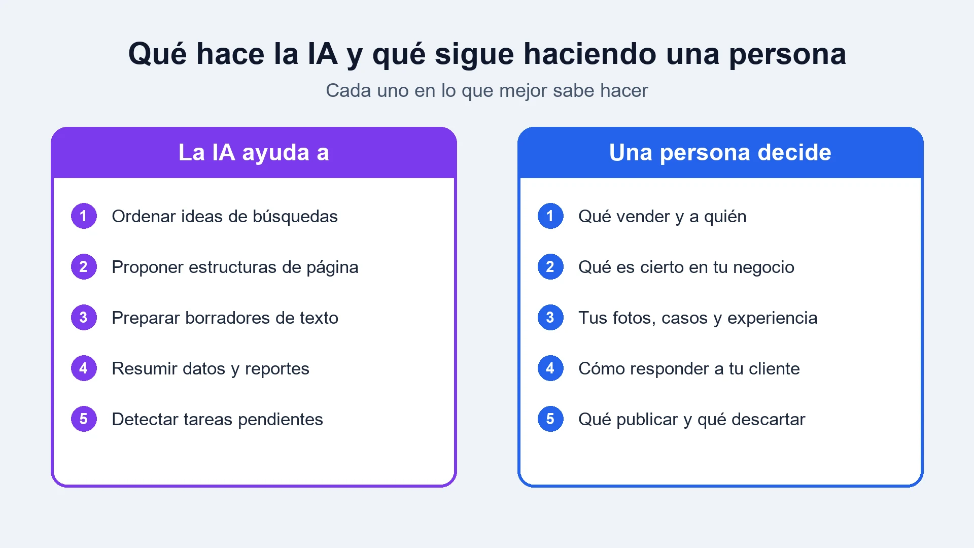 Dos columnas: lo que ayuda a hacer la inteligencia artificial, como ordenar ideas y preparar borradores, y lo que decide una persona, como qué es cierto en tu negocio