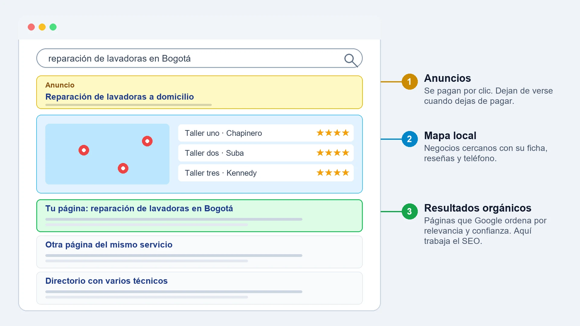 Esquema de una página de resultados de Google: arriba un anuncio, debajo un mapa con tres negocios cercanos y debajo los resultados orgánicos, con la página del negocio resaltada