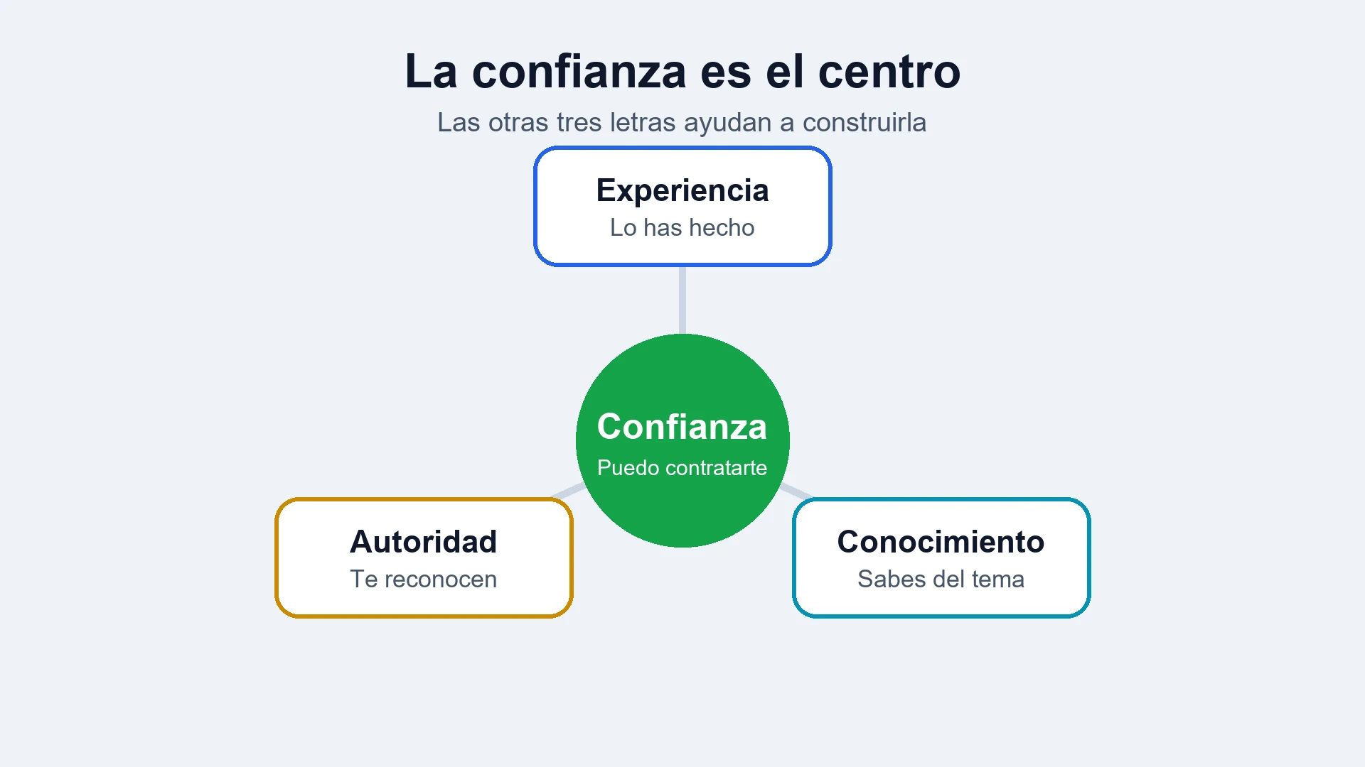 Un círculo central de confianza conectado con experiencia, conocimiento y autoridad
