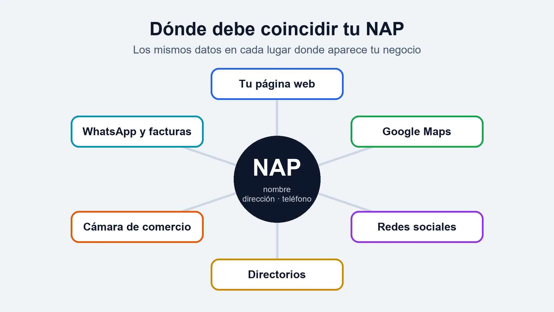 Un círculo central con el NAP del negocio conectado con la página web, Google Maps, redes sociales, directorios, cámara de comercio y WhatsApp o facturas