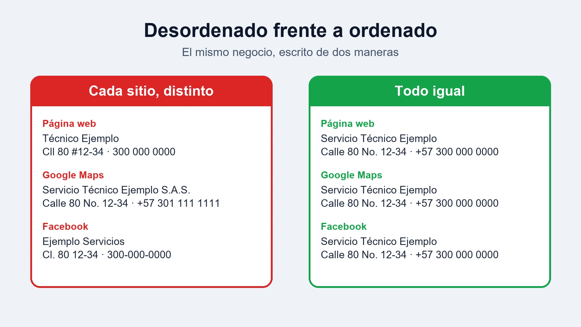 Dos columnas: datos de un negocio escritos de formas distintas en cada sitio frente a los mismos datos escritos igual en todas partes