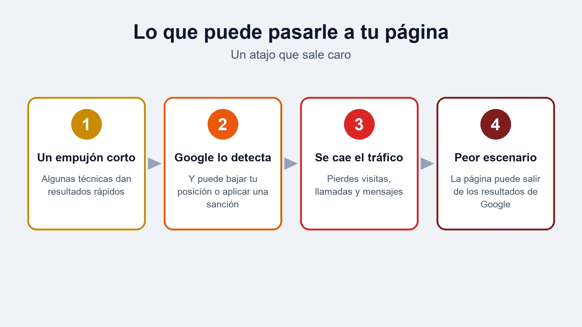 Cuatro pasos: un empujón corto, Google lo detecta, se cae el tráfico y en el peor escenario la página sale de los resultados