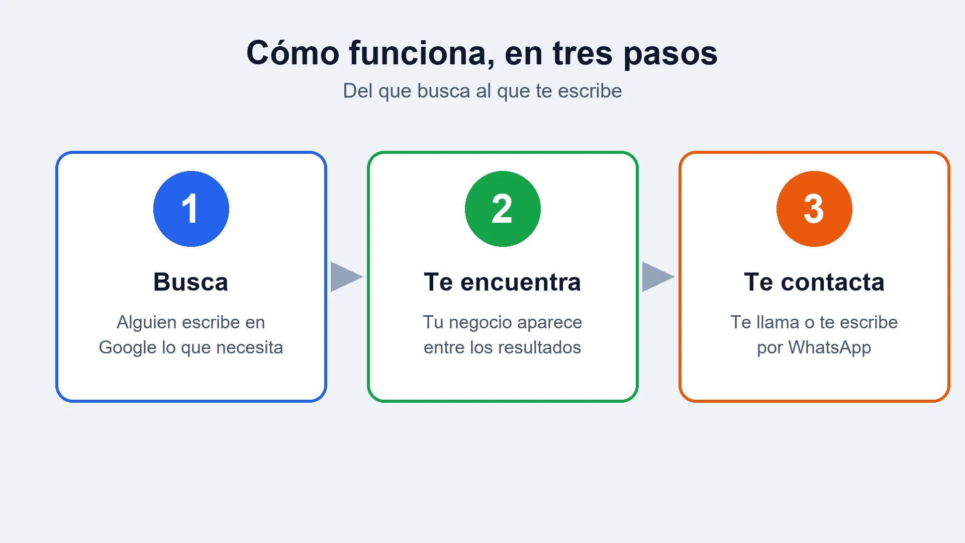 Tres pasos numerados: alguien busca en Google, te encuentra y te contacta