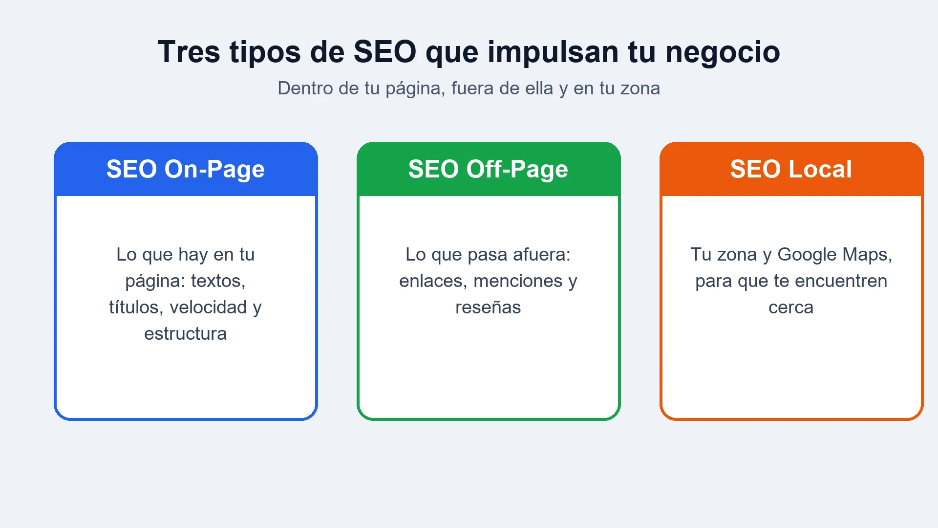 Tres tarjetas con los tipos de SEO: on-page, off-page y local