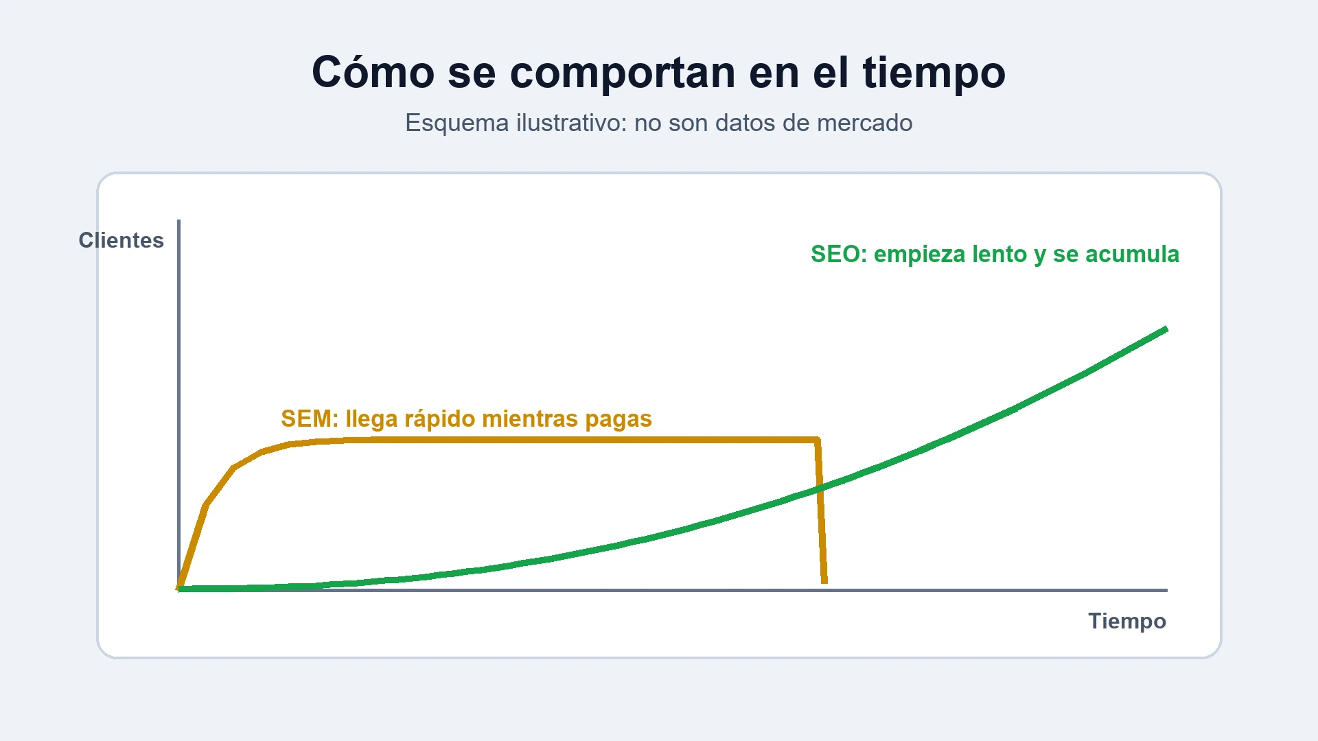 Gráfica ilustrativa: el SEM llega rápido mientras se paga y cae al dejar de pagar; el SEO empieza lento y se acumula con el tiempo