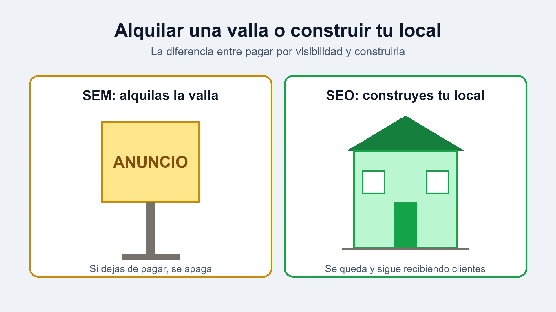 Dos tarjetas: a la izquierda una valla publicitaria alquilada que se apaga si dejas de pagar, y a la derecha un local construido que sigue recibiendo clientes