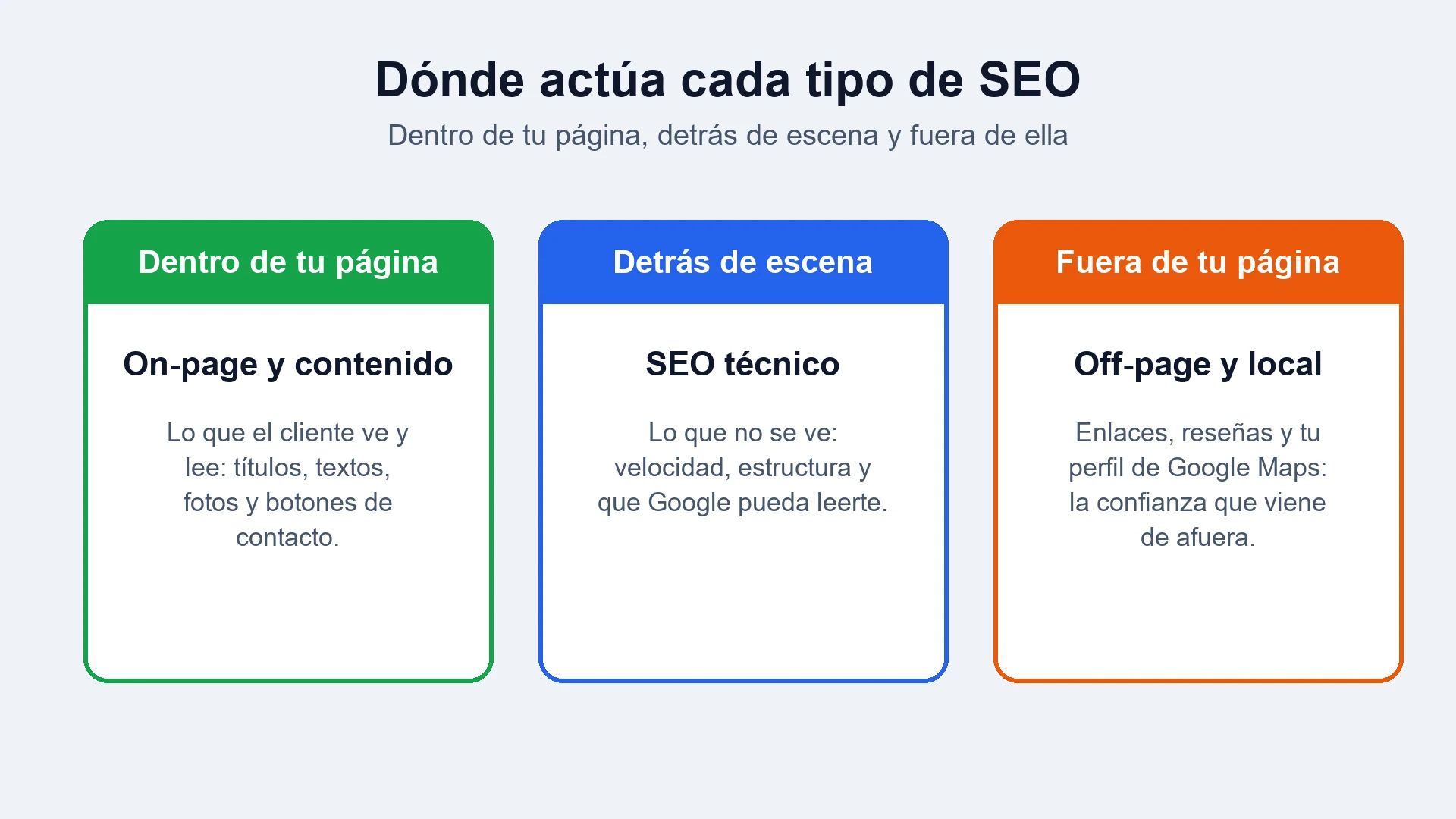 Tres tarjetas: dentro de tu página con on-page y contenido, detrás de escena con SEO técnico, y fuera de tu página con off-page y local