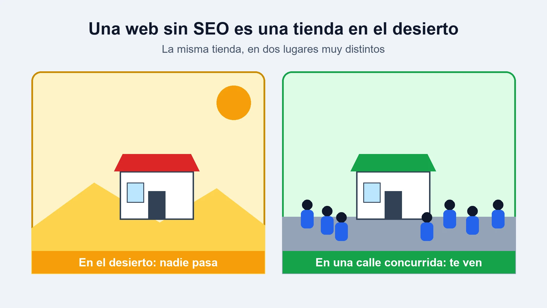 Dos escenas con la misma tienda: a la izquierda en un desierto sin visitantes y a la derecha en una calle concurrida con personas