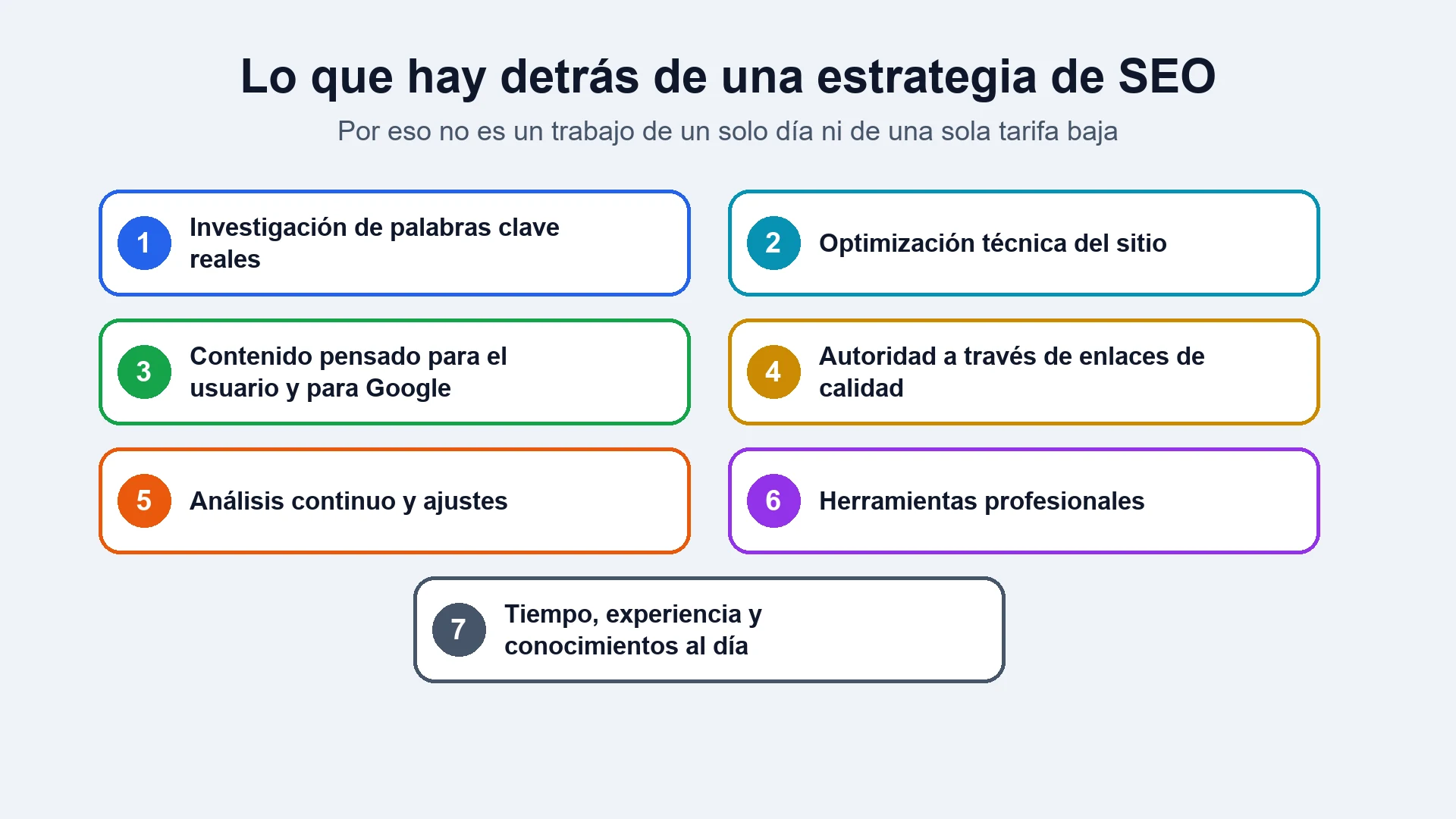Siete tarjetas con lo que implica una estrategia de SEO: investigación, optimización técnica, contenido, enlaces, análisis, herramientas y experiencia