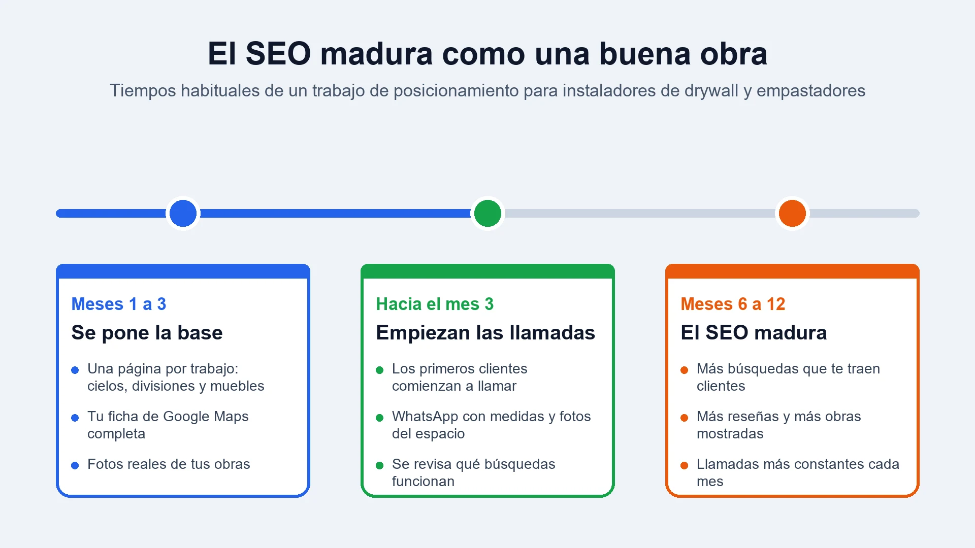 Línea de tiempo con tres etapas: meses 1 a 3 se pone la base, hacia el mes 3 empiezan las llamadas y de los meses 6 a 12 el SEO madura