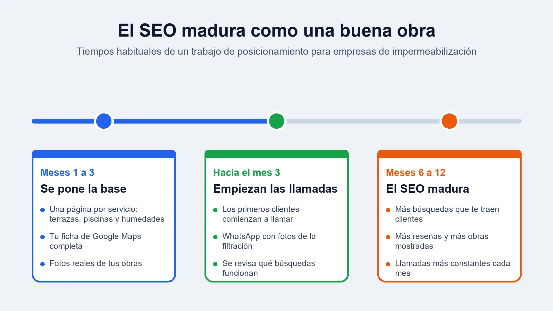 Línea de tiempo con tres etapas: meses 1 a 3 se pone la base, hacia el mes 3 empiezan las llamadas y de los meses 6 a 12 el SEO madura