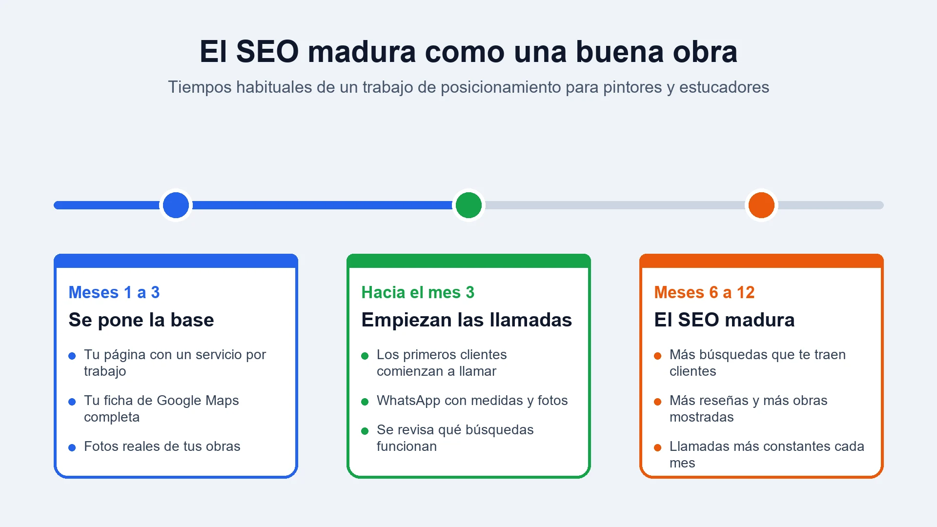Línea de tiempo con tres etapas: meses 1 a 3 se pone la base, hacia el mes 3 empiezan las llamadas y de los meses 6 a 12 el SEO madura